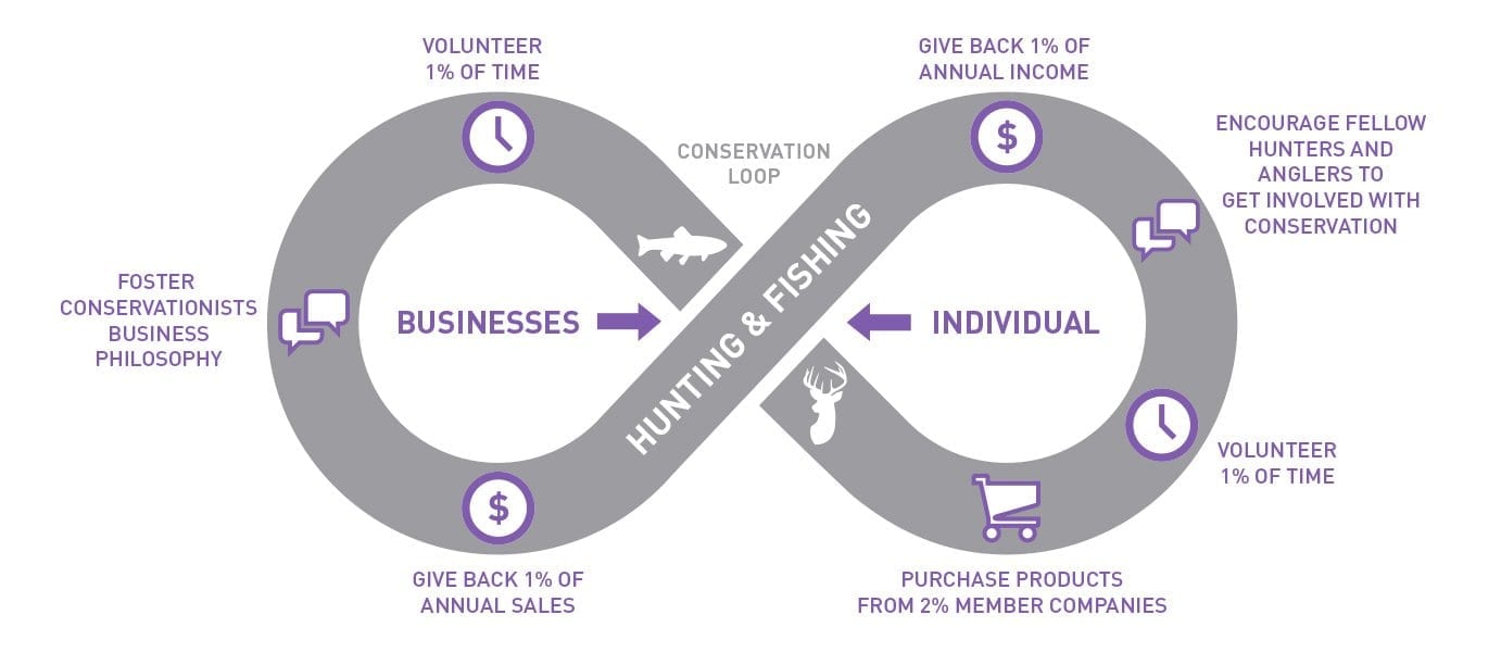 2% for Conservation Loop